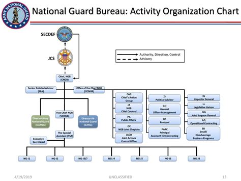 ngb org chart